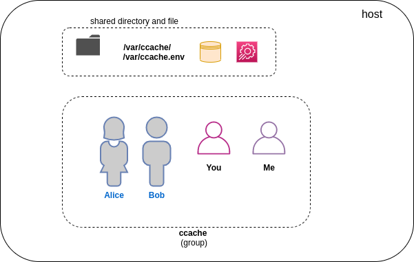 Shared cache among users.